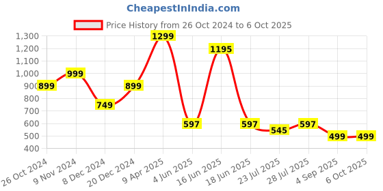 myntra.com GO DEVIL Men Graphic Printed T-shirt go devil Price History Graph from 26 Oct 2024 to 6 Oct 2025