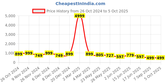 myntra.com GO DEVIL Men Graphic Printed T-shirt go devil Price History Graph from 26 Oct 2024 to 5 Oct 2025