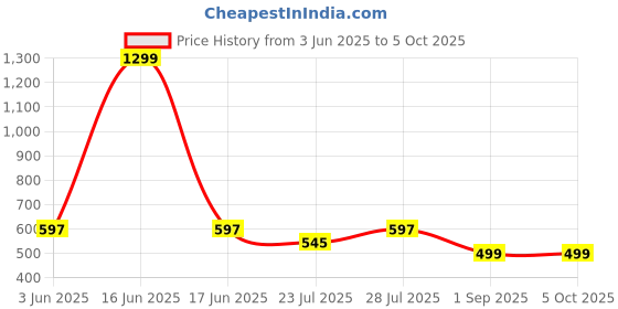 myntra.com GO DEVIL Men Graphic Printed T-shirt go devil Price History Graph from 3 Jun 2025 to 5 Oct 2025