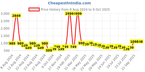 myntra.com GO DEVIL Men High-Rise Shorts go devil Price History Graph from 8 Aug 2024 to 8 Oct 2025