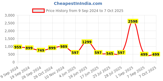 myntra.com GO DEVIL Men Hooded Graphic Printed Oversized T-shirt go devil Price History Graph from 9 Sep 2024 to 4 Oct 2025