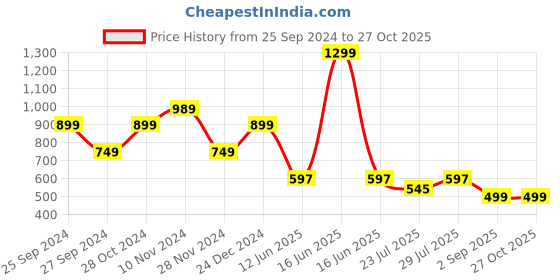 myntra.com GO DEVIL Men Hooded Graphic Printed Oversized T-shirt go devil Price History Graph from 25 Sep 2024 to 26 Oct 2025