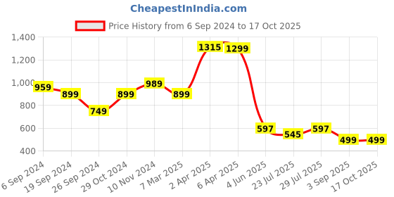 myntra.com GO DEVIL Men Hooded Graphic Printed Oversized T-shirt go devil Price History Graph from 6 Sep 2024 to 16 Oct 2025