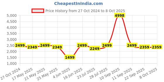myntra.com GO DEVIL Men Lightweight Outdoor Open Front Jacket with Embroidered go devil Price History Graph from 27 Oct 2024 to 8 Oct 2025