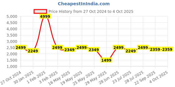 myntra.com GO DEVIL Men Lightweight Outdoor Open Front Jacket with Embroidered go devil Price History Graph from 27 Oct 2024 to 4 Oct 2025