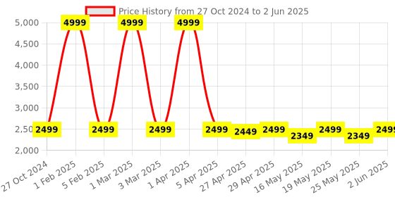 myntra.com GO DEVIL Men Lightweight Outdoor Open Front Jacket with Patchwork go devil Price History Graph from 27 Oct 2024 to 2 Jun 2025