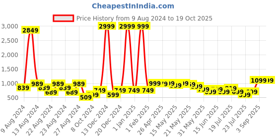 myntra.com GO DEVIL Men Loose Fit High-Rise Cargo Shorts go devil Price History Graph from 9 Aug 2024 to 18 Oct 2025