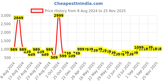 myntra.com GO DEVIL Men Loose Fit High-Rise Cargo Shorts go devil Price History Graph from 8 Aug 2024 to 25 Nov 2025