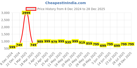 myntra.com GO DEVIL Men Loose Fit High-Rise Training or Gym Cargo Shorts go devil Price History Graph from 8 Dec 2024 to 28 Dec 2025
