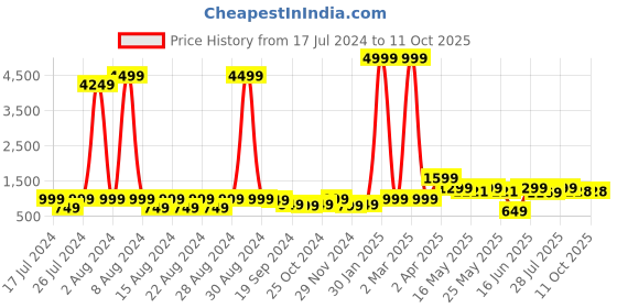 myntra.com GO DEVIL Men Opaque Printed Casual Shirt go devil Price History Graph from 17 Jul 2024 to 11 Oct 2025