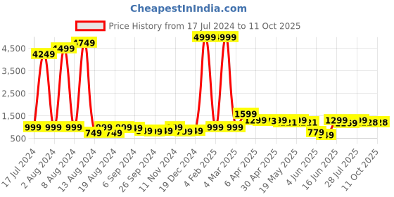 myntra.com GO DEVIL Men Opaque Printed Casual Shirt go devil Price History Graph from 17 Jul 2024 to 10 Oct 2025