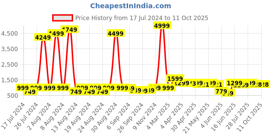myntra.com GO DEVIL Men Opaque Printed Casual Shirt go devil Price History Graph from 17 Jul 2024 to 11 Oct 2025