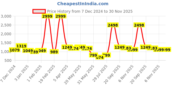 myntra.com GO DEVIL Men Paisley Printed Sweatshirt go devil Price History Graph from 7 Dec 2024 to 30 Nov 2025