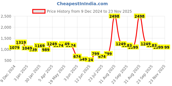 myntra.com GO DEVIL Men Paisley Printed Sweatshirt go devil Price History Graph from 9 Dec 2024 to 23 Nov 2025