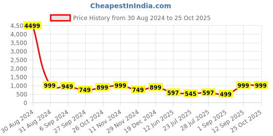myntra.com GO DEVIL Men Polo Collar T-shirt go devil Price History Graph from 30 Aug 2024 to 25 Oct 2025