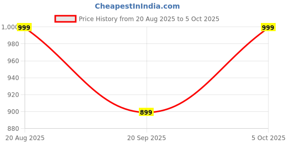 myntra.com GO DEVIL Men Premium Devil Embroidered Black Cap go devil Price History Graph from 20 Aug 2025 to 5 Oct 2025