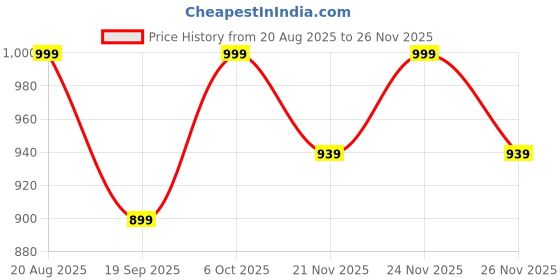 myntra.com GO DEVIL Men Premium Logo Printed Embroidered Black Cotton Cap go devil Price History Graph from 20 Aug 2025 to 24 Nov 2025