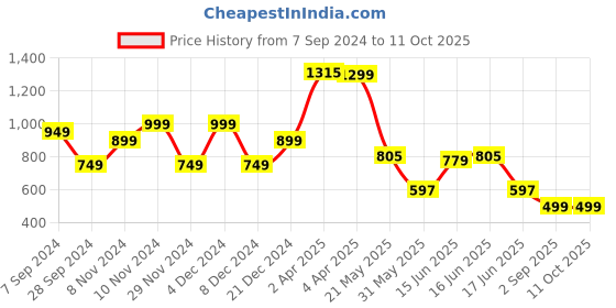 myntra.com GO DEVIL Men Printed Drop-Shoulder Sleeves T-shirt go devil Price History Graph from 7 Sep 2024 to 10 Oct 2025