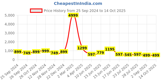 myntra.com GO DEVIL Men Printed Drop-Shoulder Sleeves T-shirt go devil Price History Graph from 25 Sep 2024 to 14 Oct 2025