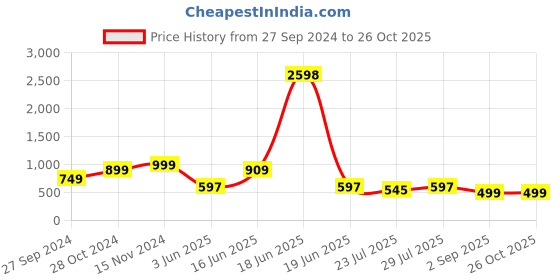 myntra.com GO DEVIL Men Printed Drop-Shoulder Sleeves T-shirt go devil Price History Graph from 27 Sep 2024 to 25 Oct 2025