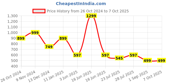 myntra.com GO DEVIL Men Printed Drop-Shoulder Sleeves T-shirt go devil Price History Graph from 26 Oct 2024 to 6 Oct 2025