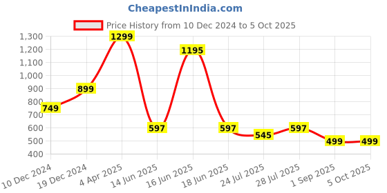 myntra.com GO DEVIL Men Printed Drop-Shoulder Sleeves T-shirt go devil Price History Graph from 10 Dec 2024 to 4 Oct 2025