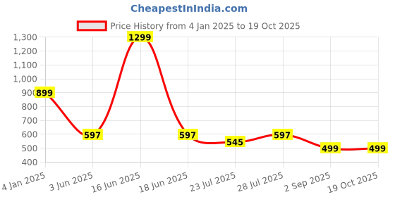 myntra.com GO DEVIL Men Printed Drop-Shoulder Sleeves T-shirt go devil Price History Graph from 4 Jan 2025 to 17 Oct 2025