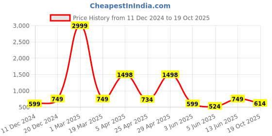 myntra.com GO DEVIL Men Printed Gym Vests 939 go devil Price History Graph from 11 Dec 2024 to 19 Oct 2025