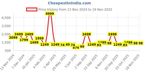 myntra.com GO DEVIL Men Printed Hooded Sweatshirt go devil Price History Graph from 13 Nov 2024 to 19 Nov 2025