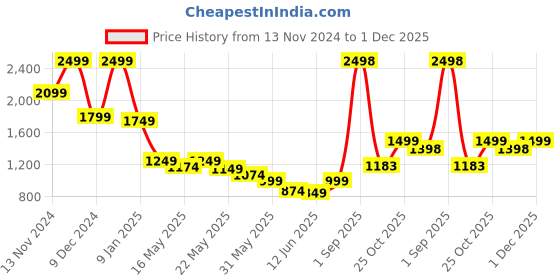 myntra.com GO DEVIL Men Printed Hooded Sweatshirt go devil Price History Graph from 13 Nov 2024 to 30 Nov 2025