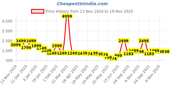 myntra.com GO DEVIL Men Printed Hooded Sweatshirt go devil Price History Graph from 13 Nov 2024 to 18 Nov 2025