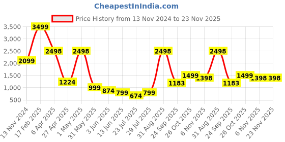 myntra.com GO DEVIL Men Printed Hooded Sweatshirt go devil Price History Graph from 13 Nov 2024 to 23 Nov 2025