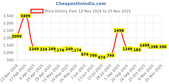 myntra.com GO DEVIL Men Printed Hooded Sweatshirt go devil Price History Graph from 13 Nov 2024 to 24 Nov 2025
