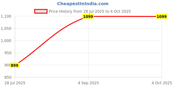 myntra.com GO DEVIL Men Printed Mid-Rise Shorts go devil Price History Graph from 28 Jul 2025 to 4 Oct 2025