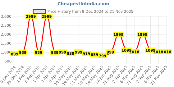 myntra.com GO DEVIL Men Printed Original Loose Fit High-Rise Joggers go devil Price History Graph from 9 Dec 2024 to 20 Nov 2025