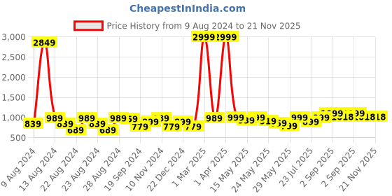 myntra.com GO DEVIL Men Printed Original Loose Fit High-Rise Trousers go devil Price History Graph from 9 Aug 2024 to 20 Nov 2025