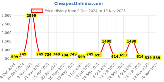 myntra.com GO DEVIL Men Printed Round Neck Sleeveless Cotton Innerwear Gym Vest go devil Price History Graph from 9 Dec 2024 to 18 Nov 2025