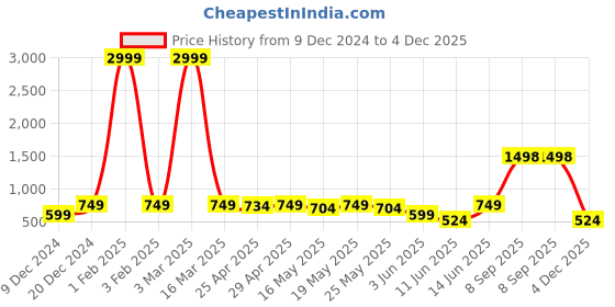 myntra.com GO DEVIL Men Printed Round Neck Sleeveless Innerwear Gym Vest 936-Black go devil Price History Graph from 9 Dec 2024 to 4 Dec 2025