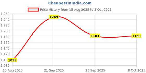myntra.com GO DEVIL Men Printed Rust Orange Hooded Sweatshirt go devil Price History Graph from 15 Aug 2025 to 8 Oct 2025