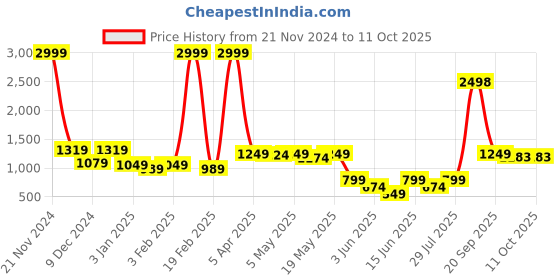 myntra.com GO DEVIL Men Printed Sweatshirt go devil Price History Graph from 21 Nov 2024 to 9 Oct 2025