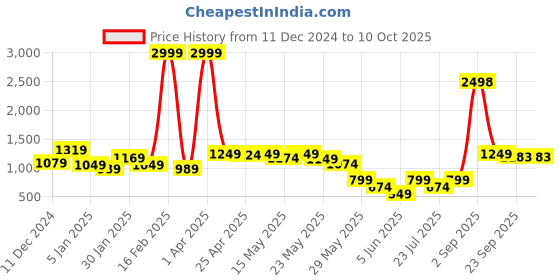 myntra.com GO DEVIL Men Printed Sweatshirt go devil Price History Graph from 11 Dec 2024 to 9 Oct 2025