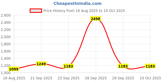 myntra.com GO DEVIL Men Printed Sweatshirt go devil Price History Graph from 16 Aug 2025 to 10 Oct 2025