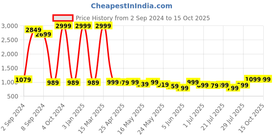 myntra.com GO DEVIL Men Relaxed Loose Fit High-Rise Cargos Trousers go devil Price History Graph from 2 Sep 2024 to 14 Oct 2025