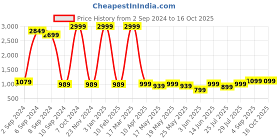 myntra.com GO DEVIL Men Relaxed Loose Fit Mid-Rise Cargos go devil Price History Graph from 2 Sep 2024 to 16 Oct 2025