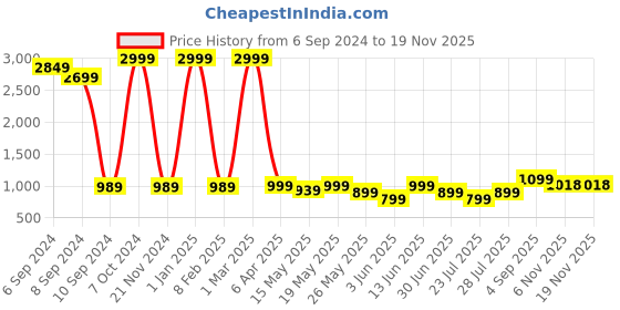 myntra.com GO DEVIL Men Relaxed Loose Fit Mid-Rise Cotton Cargos Trousers go devil Price History Graph from 6 Sep 2024 to 18 Nov 2025