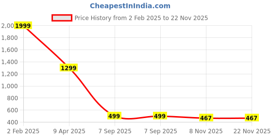 myntra.com GO DEVIL Men Striped Applique T-shirt go devil Price History Graph from 2 Feb 2025 to 21 Nov 2025