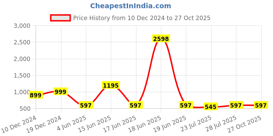 myntra.com GO DEVIL Men Striped Applique T-shirt go devil Price History Graph from 10 Dec 2024 to 26 Oct 2025