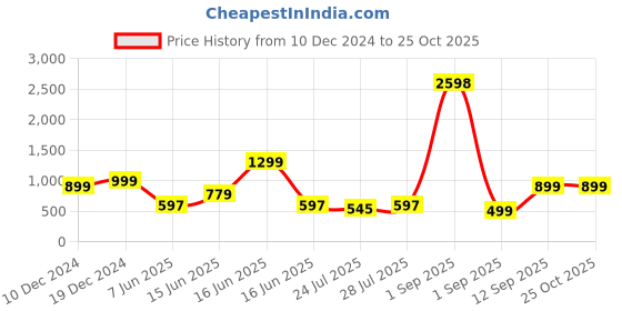 myntra.com GO DEVIL Men Striped T-shirt go devil Price History Graph from 10 Dec 2024 to 25 Oct 2025