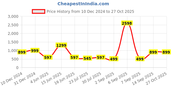 myntra.com GO DEVIL Men Striped T-shirt go devil Price History Graph from 10 Dec 2024 to 27 Oct 2025