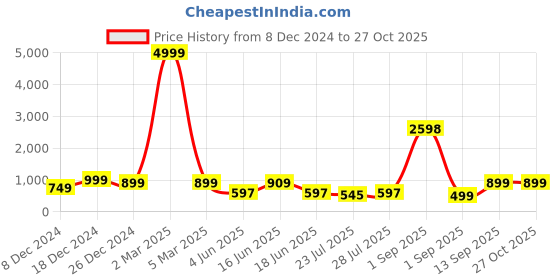 myntra.com GO DEVIL Men Striped V-Neck Drop-Shoulder Sleeves T-shirt go devil Price History Graph from 8 Dec 2024 to 27 Oct 2025